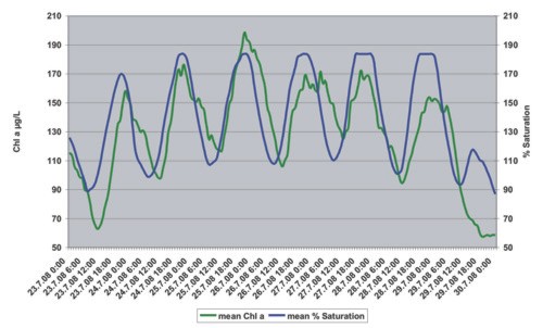 Tagesgangentwicklung der Sauerstoffs&auml;ttigung und des Chlorophyll a Gehaltes